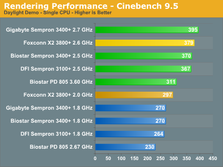 Rendering Performance - Cinebench 9.5
