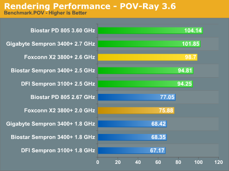Rendering Performance - POV-Ray 3.6