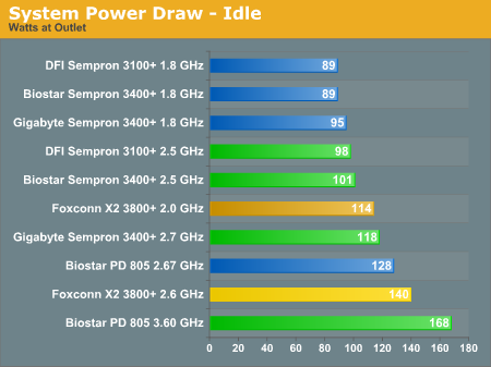 System Power Draw - Idle