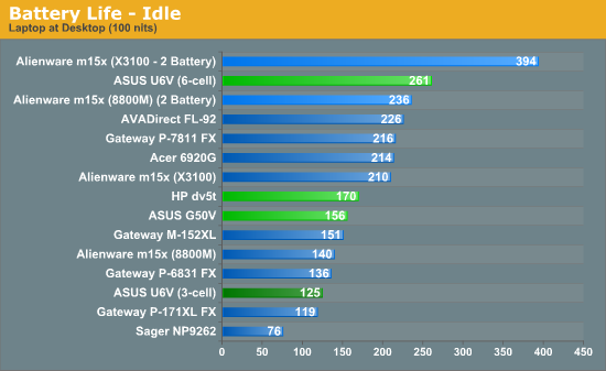 Battery Life - Idle