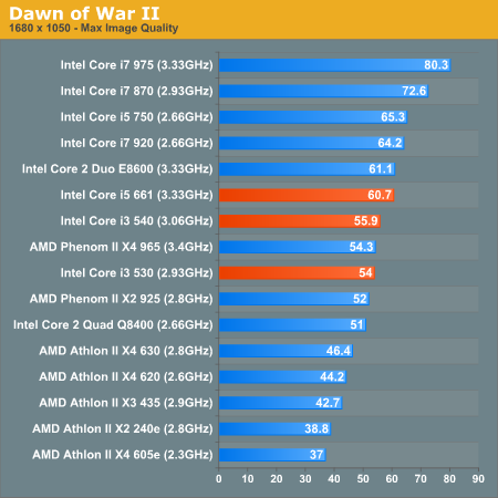 Dawn of War II