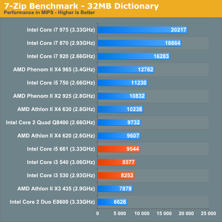 7-Zip Benchmark - 32MB Dictionary
