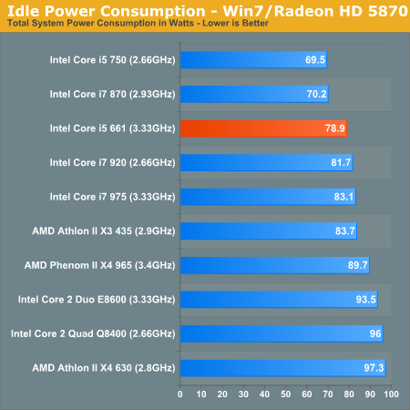 Idle Power Consumption - Win7/Radeon HD 5870