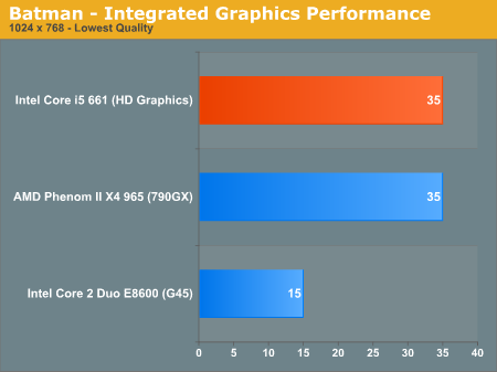Batman - Integrated Graphics Performance