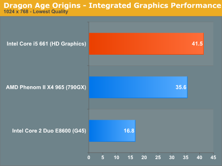 Dragon Age Origins - Integrated Graphics Performance