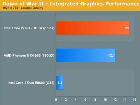 Dawn of War II - Integrated Graphics Performance