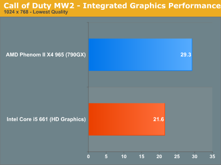 Call of Duty MW2 - Integrated Graphics Performance