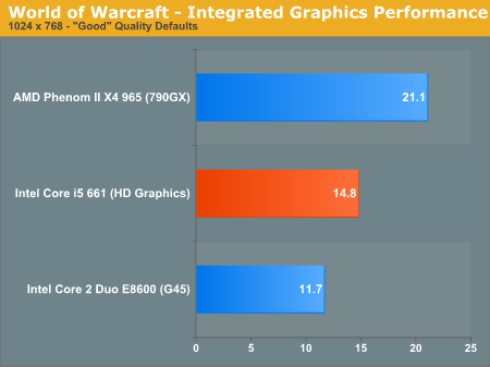 World of Warcraft - Integrated Graphics Performance