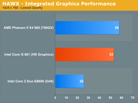 HAWX - Integrated Graphics Performance