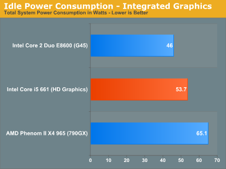 Idle Power Consumption - Integrated Graphics