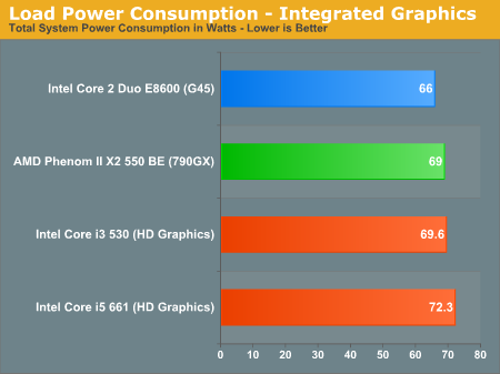 Load Power Consumption - Integrated Graphics