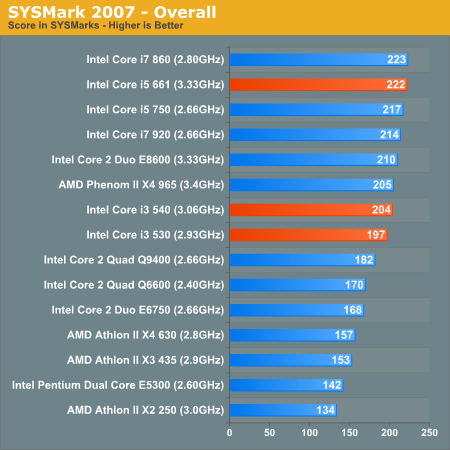 SYSMark 2007 - Overall