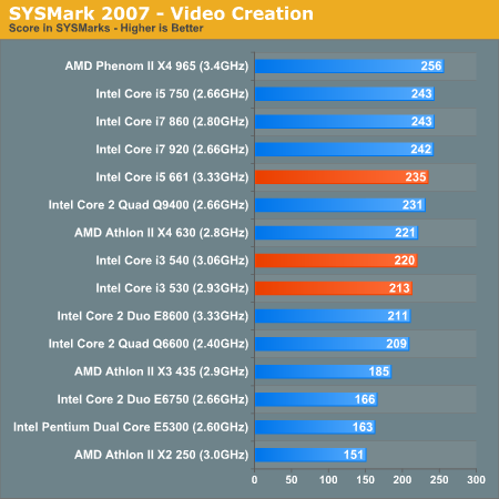 SYSMark 2007 - Video Creation