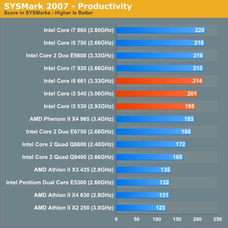SYSMark 2007 - Productivity