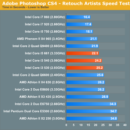 Adobe Photoshop CS4 - Retouch Artists Speed Test