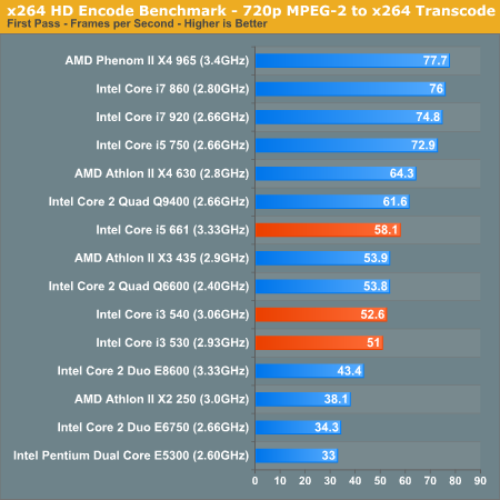 x264 HD Encode Benchmark - 720p MPEG-2 to x264 Transcode