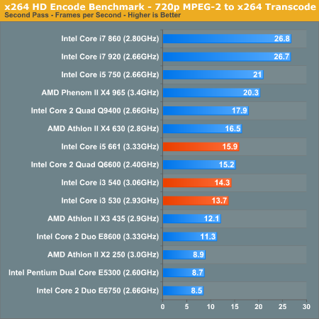 x264 HD Encode Benchmark - 720p MPEG-2 to x264 Transcode