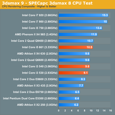 3dsmax 9 - SPECapc 3dsmax 8 CPU Test