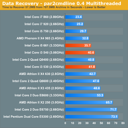 Data Recovery - par2cmdline 0.4 Multithreaded