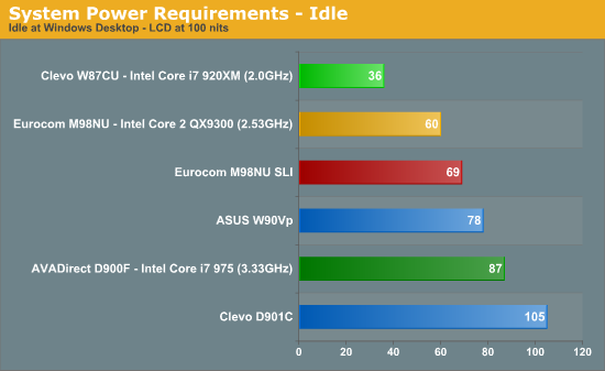 System Power Requirements - Idle