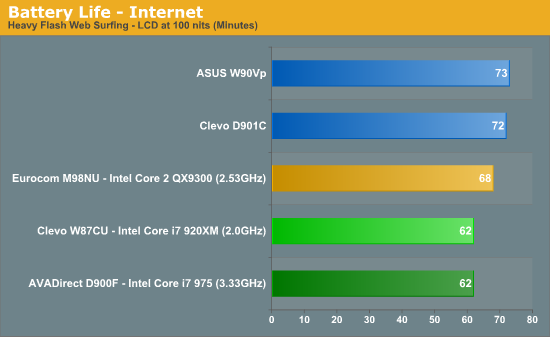 Battery Life - Internet