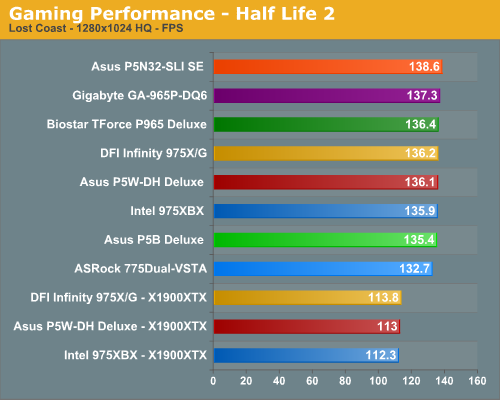 Gaming Performance - Half Life 2