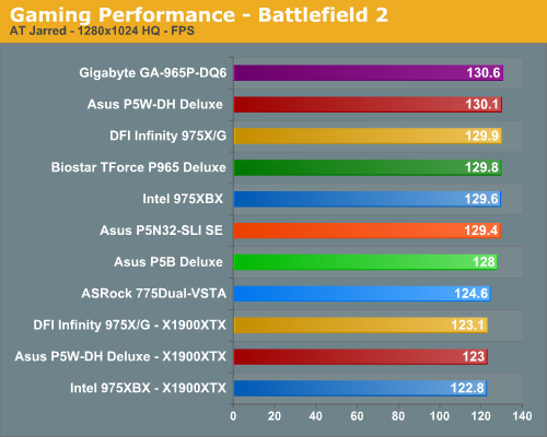 Gaming Performance - Battlefield 2