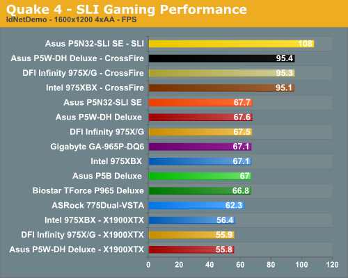 Quake 4 - SLI Gaming Performance