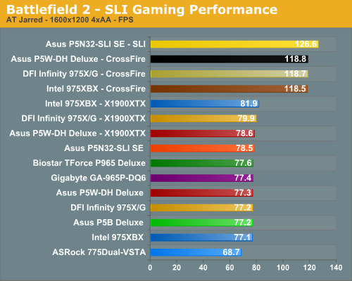 Battlefield 2 - SLI Gaming Performance