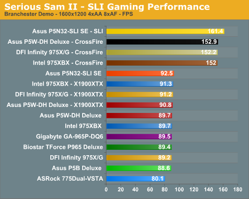 Serious Sam II - SLI Gaming Performance