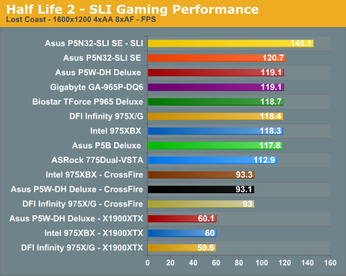 Half Life 2 - SLI Gaming Performance