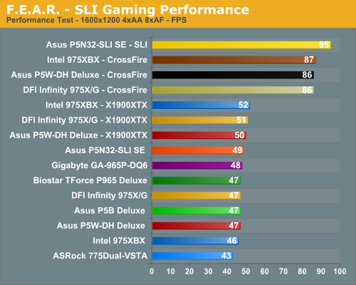 F.E.A.R. - SLI Gaming Performance