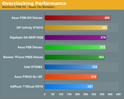 Overclocking Performance