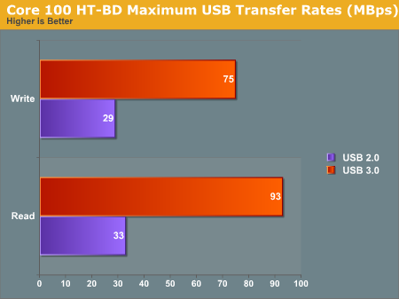 Core 100 HT-BD Maximum USB Transfer Rates (MB/s)