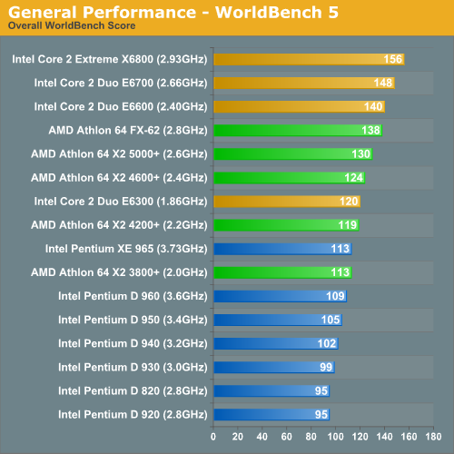 General Performance - WorldBench 5