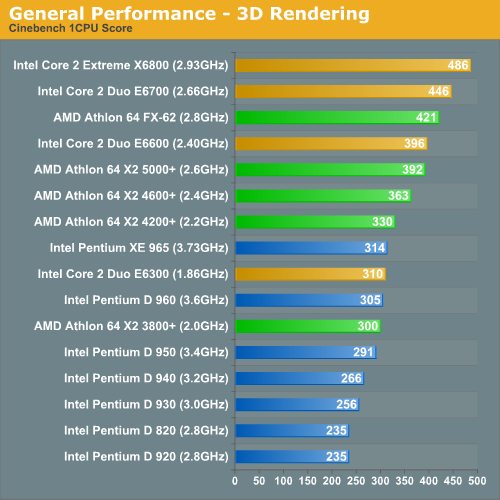 General Performance - 3D Rendering