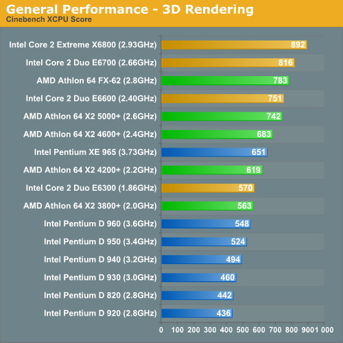 General Performance - 3D Rendering