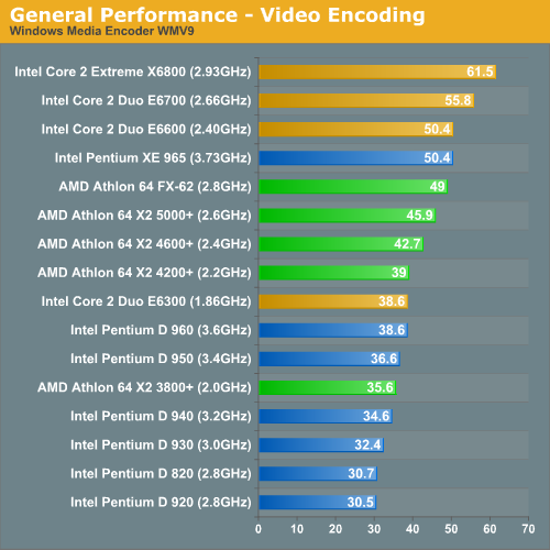 General Performance - Video Encoding