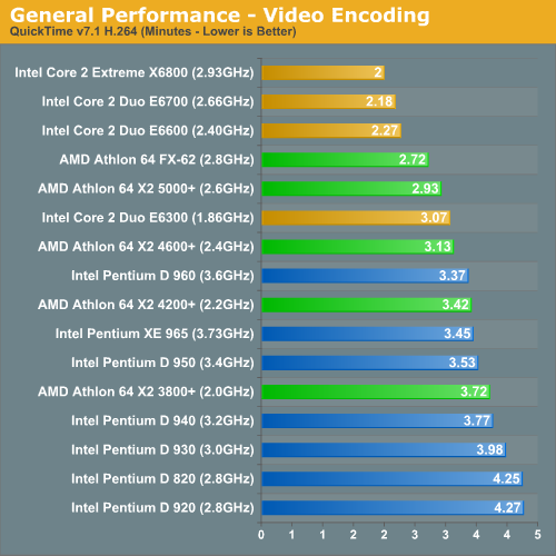 General Performance - Video Encoding