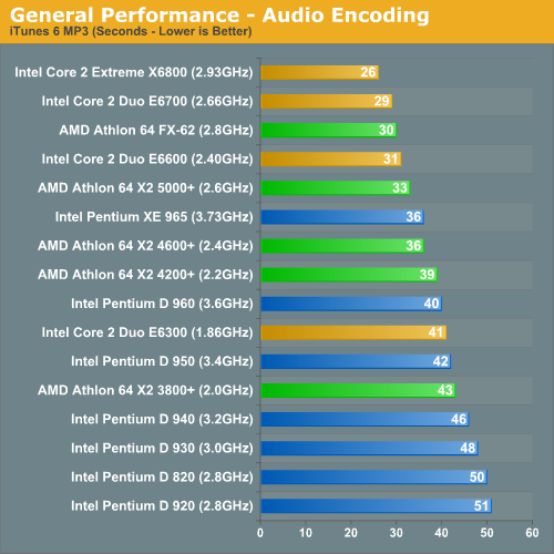 General Performance - Audio Encoding