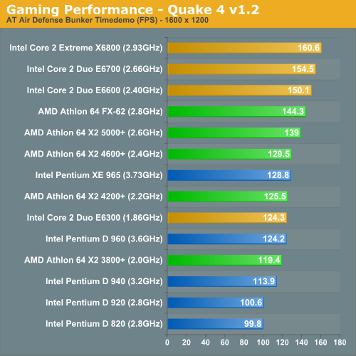 Gaming Performance - Quake 4 v1.2