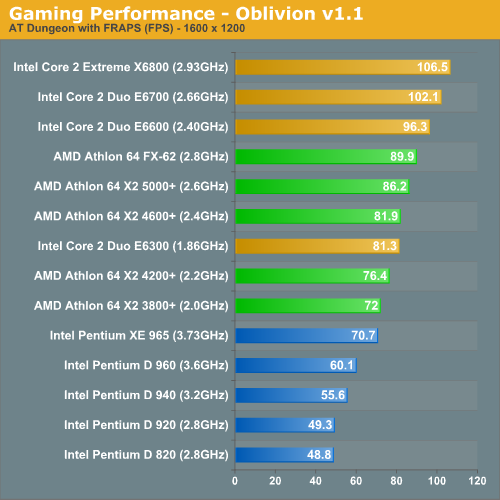 Gaming Performance - Oblivion v1.1