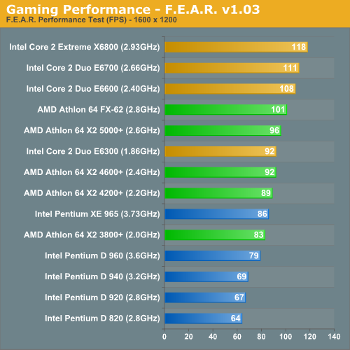 Gaming Performance - F.E.A.R. v1.03