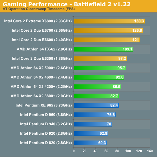 Gaming Performance - Battlefield 2 v1.22