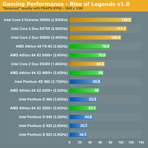 Gaming Performance - Rise of Legends v1.0