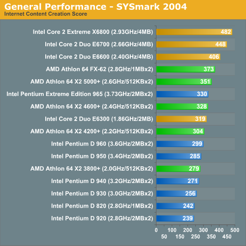 General Performance - SYSmark 2004