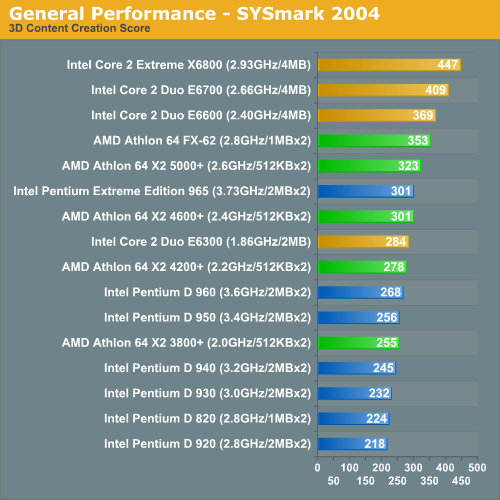 General Performance - SYSmark 2004