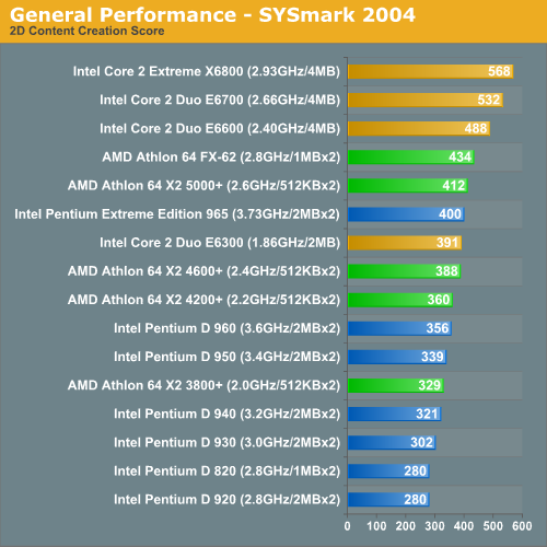 General Performance - SYSmark 2004