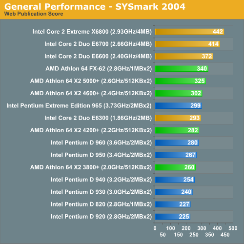 General Performance - SYSmark 2004