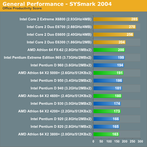 General Performance - SYSmark 2004